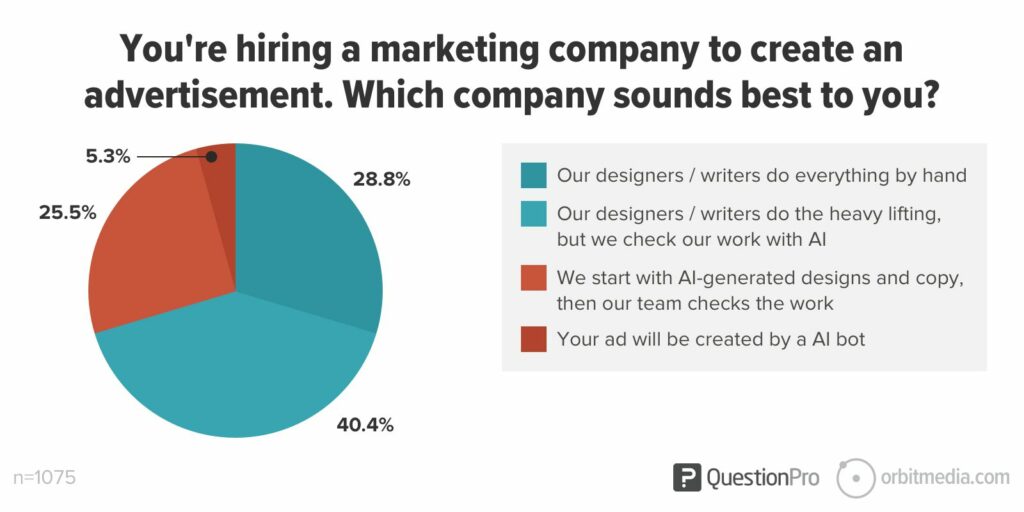 Research showing the breakdown of how someone would choose a marketing agency based on how much (or little) they used AI