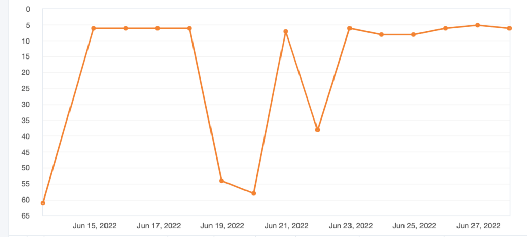 Graph showing rankings increase following blog post published