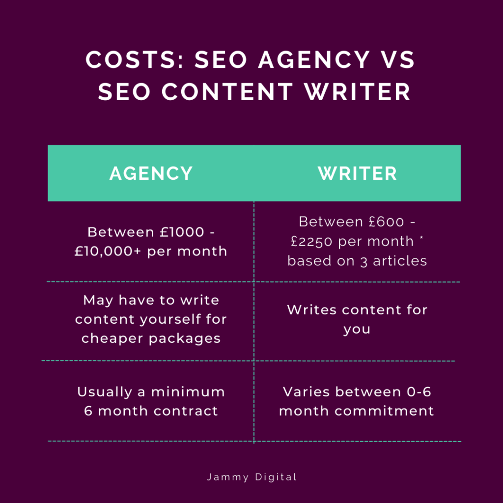 Table showing differences in costs between SEO agency and an SEO content Writer