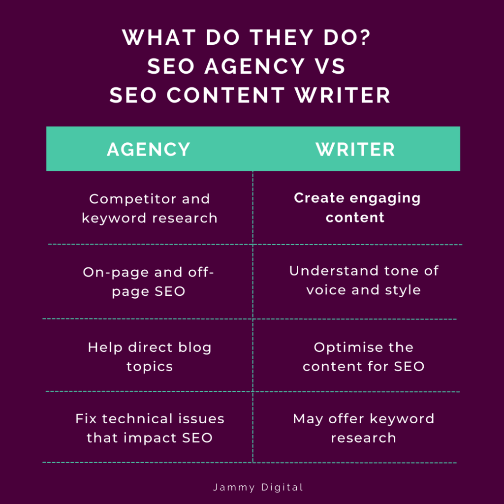 Table showing differences between what an SEO agency and SEO content writer does